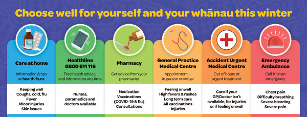 Infographic showing where to go for healthcare from care at home to ED