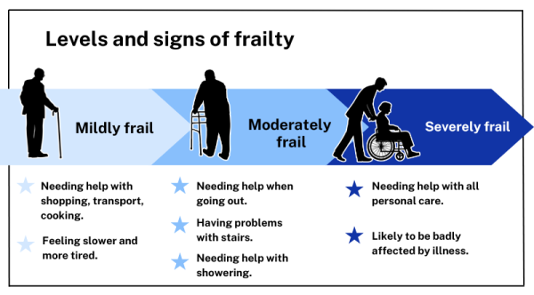 Signs of frailty at different levels